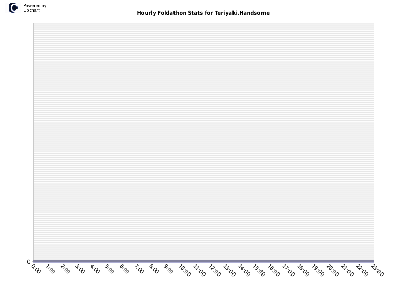 Hourly Foldathon Stats for Teriyaki.Handsome